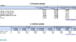 Prosečna neto plata 1.758 evra